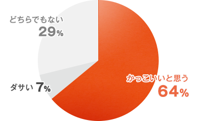 かっこいい 64% ダサい 7% どちらでもない 29%