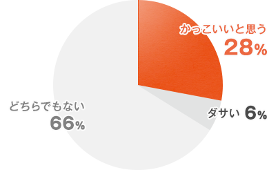 かっこいい 28% ダサい 6% どちらでもない 66%