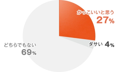 かっこいい 27% ダサい 4% どちらでもない 69%